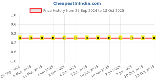 robu.in GRM1555C1H1R8CA01D-Murata-Cap Ceramic 1.8pF 50V C0G 0.25pF Pad SMD 0402 125°C T/R Price History Graph from 25 Sep 2024 to 12 Oct 2025