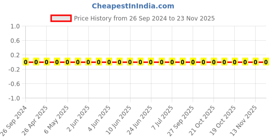 robu.in GRM1555C1H1R8WA01D-Murata-Cap Ceramic 1.8pF 50V C0G 0.05pF Pad SMD 0402 125°C T/R Price History Graph from 26 Sep 2024 to 23 Nov 2025