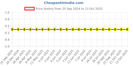 robu.in GRM1555C1H220GA01D-Murata-Cap Ceramic 22pF 50V C0G 2% Pad SMD 0402 125°C T/R Price History Graph from 25 Sep 2024 to 13 Oct 2025