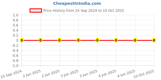 robu.in GRM1555C1H220JA01D-Murata-Cap Ceramic 22pF 50V C0G 5% Pad SMD 0402 125°C T/R Price History Graph from 25 Sep 2024 to 10 Oct 2025