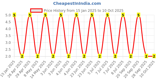 robu.in GRM1555C1H271FA01D-Murata Electronics-50V 270pF C0G ±1% 0402 Multilayer Ceramic Capacitors MLCC – SMD/SMT ROHS Price History Graph from 15 Jan 2025 to 10 Oct 2025