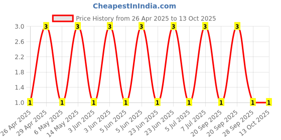 robu.in GRM1555C1H271GA01D-Murata Electronics-50V 270pF C0G ±2% 0402 Multilayer Ceramic Capacitors MLCC – SMD/SMT ROHS Price History Graph from 26 Apr 2025 to 13 Oct 2025
