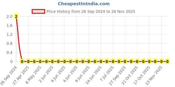 robu.in GRM1555C1H2R0WA01D-Murata-Cap Ceramic 2pF 50V C0G 0.05pF Pad SMD 0402 125°C T/R Price History Graph from 26 Sep 2024 to 28 Nov 2025