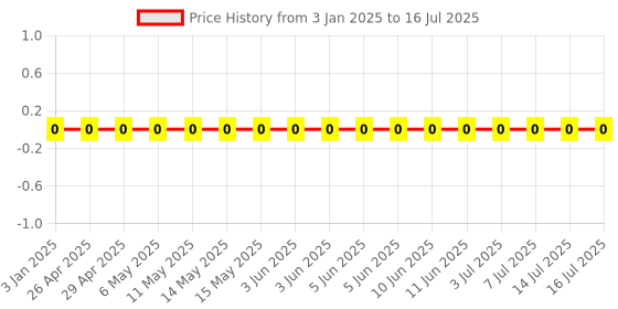 robu.in GRM1555C1H2R2BA01D-Murata Electronics-SMD Multilayer Ceramic Capacitor, 2.2 pF, 50 V, 0402 [1005 Metric], ± 0.1pF, C0G / NP0 Price History Graph from 3 Jan 2025 to 16 Jul 2025