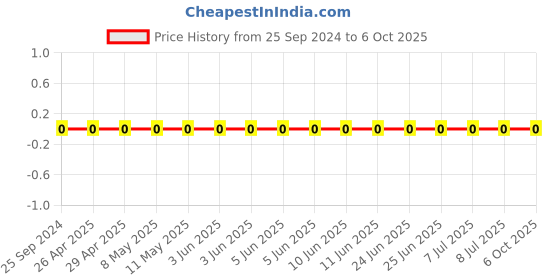 robu.in GRM1555C1H2R2CA01D-Murata-Cap Ceramic 2.2pF 50V C0G 0.25pF Pad SMD 0402 125°C T/R Price History Graph from 25 Sep 2024 to 5 Oct 2025
