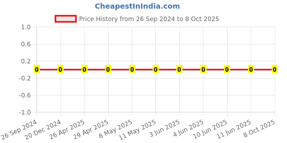 robu.in GRM1555C1H2R4BA01D-Murata-Cap Ceramic 2.4pF 50V C0G 0.1pF Pad SMD 0402 125°C Automotive T/R Price History Graph from 26 Sep 2024 to 8 Oct 2025
