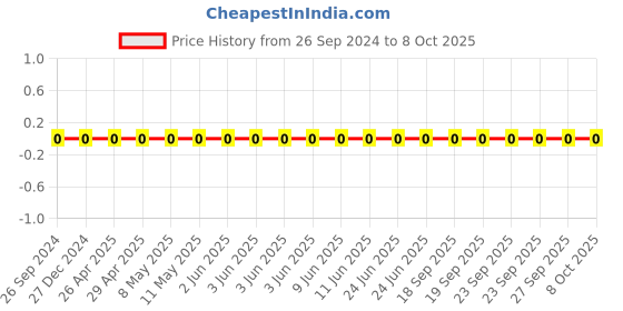 robu.in GRM1555C1H2R5BA01D-Murata-Cap Ceramic 2.5pF 50V C0G 0.1pF Pad SMD 0402 125°C T/R Price History Graph from 26 Sep 2024 to 8 Oct 2025