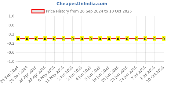 robu.in GRM1555C1H2R7BA01D-Murata-Cap Ceramic 2.7pF 50V C0G 0.1pF Pad SMD 0402 125°C Automotive T/R Price History Graph from 26 Sep 2024 to 9 Oct 2025