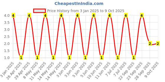 robu.in GRM1555C1H391FA01D-Murata Electronics-50V 390pF C0G ±1% 0402 Multilayer Ceramic Capacitors MLCC – SMD/SMT ROHS Price History Graph from 3 Jan 2025 to 8 Oct 2025