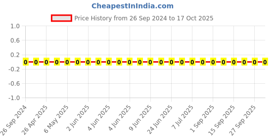 robu.in GRM1555C1H3R5BA01D-Murata-Cap Ceramic 3.5pF 50V C0G 0.1pF Pad SMD 0402 125°C T/R Price History Graph from 26 Sep 2024 to 16 Oct 2025