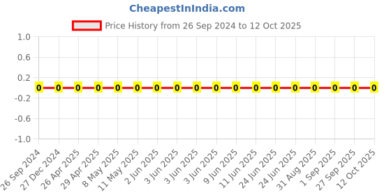 robu.in GRM1555C1H3R6BA01D-Murata-Cap Ceramic 3.6pF 50V C0G 0.1pF Pad SMD 0402 125°C T/R Price History Graph from 26 Sep 2024 to 12 Oct 2025