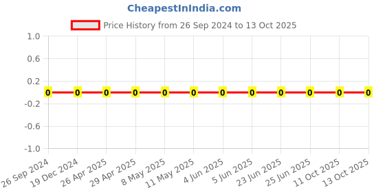 robu.in GRM1555C1H3R9BA01D-Murata-Cap Ceramic 3.9pF 50V C0G 0.1pF Pad SMD 0402 125°C Automotive T/R Price History Graph from 26 Sep 2024 to 13 Oct 2025