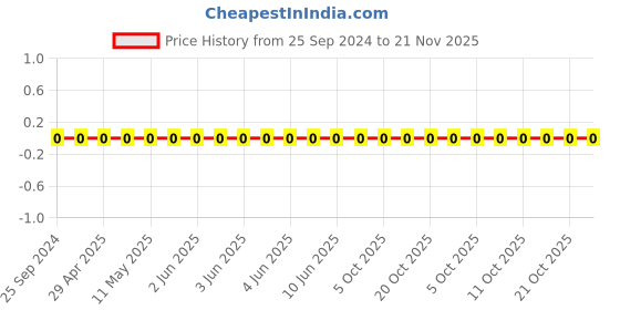 robu.in GRM1555C1H3R9CA01D-Murata-Cap Ceramic 3.9pF 50V C0G 0.25pF Pad SMD 0402 125°C T/R Price History Graph from 25 Sep 2024 to 21 Nov 2025
