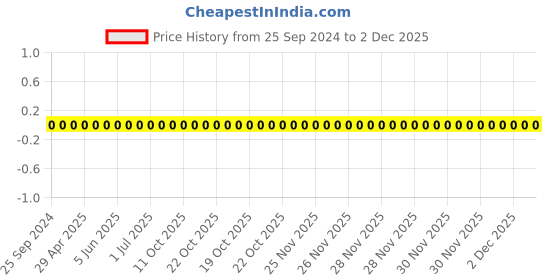 robu.in GRM1555C1H470GA01D-Murata-Cap Ceramic 47pF 50V C0G 2% Pad SMD 0402 125°C T/R Price History Graph from 25 Sep 2024 to 2 Dec 2025