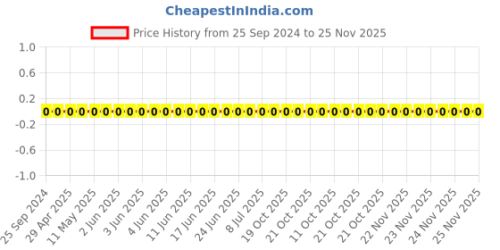 robu.in GRM1555C1H470JA01D-Murata-Cap Ceramic 47pF 50V C0G 5% Pad SMD 0402 125°C T/R Price History Graph from 25 Sep 2024 to 24 Nov 2025