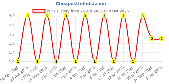 robu.in GRM1555C1H471FA01D-Murata Electronics-50V 470pF C0G ±1% 0402 Multilayer Ceramic Capacitors MLCC – SMD/SMT ROHS Price History Graph from 26 Apr 2025 to 8 Oct 2025