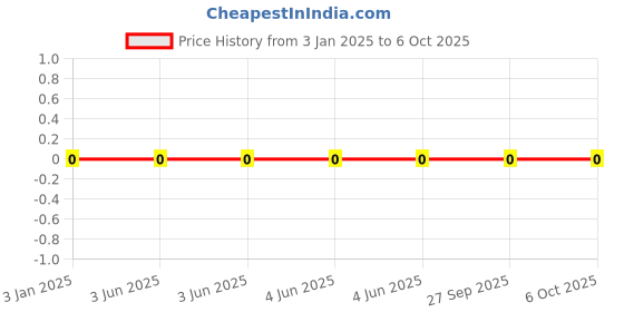 robu.in GRM1555C1H4R7CA01D-Murata Electronics-SMD Multilayer Ceramic Capacitor, 4.7 pF, 50 V, 0402 [1005 Metric], ± 0.25pF, C0G / NP0 Price History Graph from 3 Jan 2025 to 6 Oct 2025