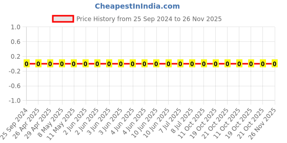 robu.in GRM1555C1H510JA01D-Murata-Cap Ceramic 51pF 50V C0G 5% Pad SMD 0402 125°C Automotive T/R Price History Graph from 25 Sep 2024 to 25 Nov 2025