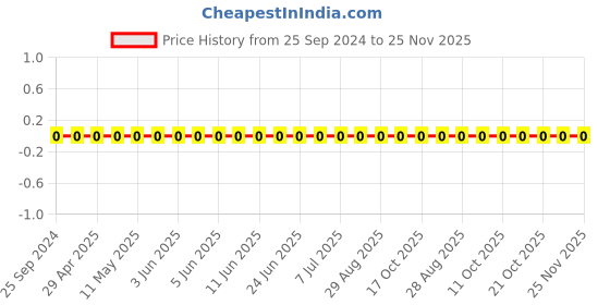 robu.in GRM1555C1H560JA01D-Murata-Cap Ceramic 56pF 50V C0G 5% Pad SMD 0402 125°C T/R Price History Graph from 25 Sep 2024 to 25 Nov 2025