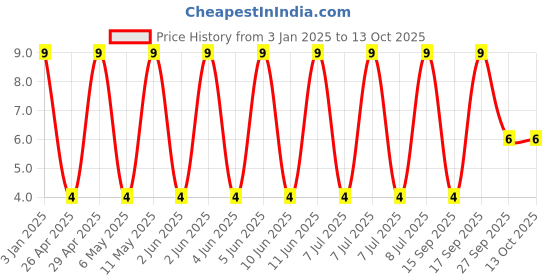 robu.in GRM1555C1H561FA01D-MURATA-SMD Multilayer Ceramic Capacitor, 560 pF, 50 V, 0402 [1005 Metric], ± 1%, C0G / NP0, GRM Series Price History Graph from 3 Jan 2025 to 12 Oct 2025