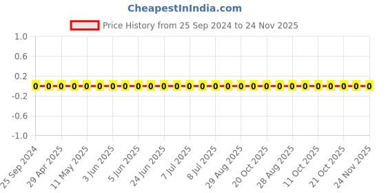 robu.in GRM1555C1H5R0CA01D-Murata-Cap Ceramic 5pF 50V C0G 0.25pF Pad SMD 0402 125°C Automotive T/R Price History Graph from 25 Sep 2024 to 23 Nov 2025