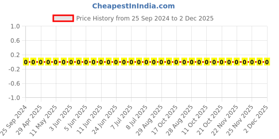 robu.in GRM1555C1H5R6CA01D-Murata-Cap Ceramic 5.6pF 50V C0G 0.25pF Pad SMD 0402 125°C Automotive T/R Price History Graph from 25 Sep 2024 to 2 Dec 2025