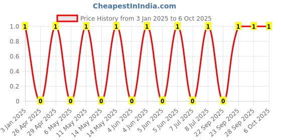 robu.in GRM1555C1H680GA01D-Murata Electronics-50V 68pF null ±2% 0402 Multilayer Ceramic Capacitors MLCC – SMD/SMT ROHS Price History Graph from 3 Jan 2025 to 5 Oct 2025