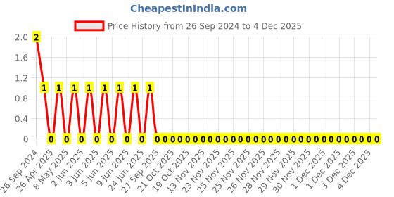 robu.in GRM1555C1H681GA01D-Murata-Cap Ceramic 680pF 50V C0G 2% Pad SMD 0402 125°C T/R Price History Graph from 26 Sep 2024 to 3 Dec 2025