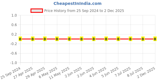 robu.in GRM1555C1H6R2CA01D-Murata-Cap Ceramic 6.2pF 50V C0G 0.25pF Pad SMD 0402 125°C T/R Price History Graph from 25 Sep 2024 to 2 Dec 2025