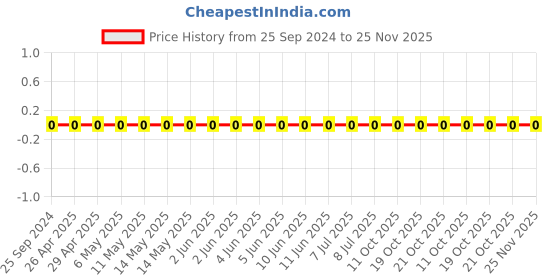 robu.in GRM1555C1H6R8DA01D-Murata-Cap Ceramic 6.8pF 50V C0G 0.5pF Pad SMD 0402 125°C Automotive T/R Price History Graph from 25 Sep 2024 to 25 Nov 2025
