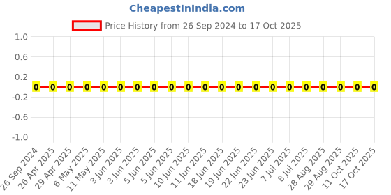 robu.in GRM1555C1H7R0CA01D-Murata-Cap Ceramic 7pF 50V C0G 0.25pF Pad SMD 0402 125°C Automotive T/R Price History Graph from 26 Sep 2024 to 17 Oct 2025