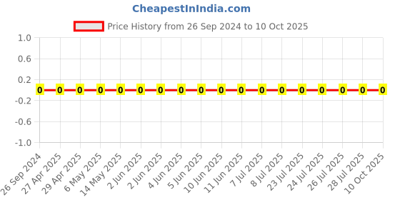 robu.in GRM1555C1H7R5CA01D-Murata-Cap Ceramic 7.5pF 50V C0G 0.25pF Pad SMD 0402 125°C T/R Price History Graph from 26 Sep 2024 to 9 Oct 2025