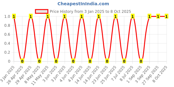 robu.in GRM1555C1H821GA01D-Murata Electronics-50V 820pF null ±2% 0402 Multilayer Ceramic Capacitors MLCC – SMD/SMT ROHS Price History Graph from 3 Jan 2025 to 7 Oct 2025