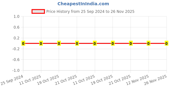 robu.in GRM1555C1H8R0CA01D-Murata-Cap Ceramic 8pF 50V C0G 0.25pF Pad SMD 0402 125°C T/R Price History Graph from 25 Sep 2024 to 25 Nov 2025
