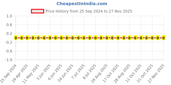robu.in GRM1555C1H8R0DA01D-Murata-Cap Ceramic 8pF 50V C0G 0.5pF Pad SMD 0402 125°C T/R Price History Graph from 25 Sep 2024 to 27 Nov 2025