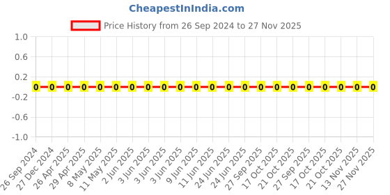 robu.in GRM1555C1H910GA01D-Murata-Cap Ceramic 91pF 50V C0G 2% Pad SMD 0402 125°C Automotive T/R Price History Graph from 26 Sep 2024 to 26 Nov 2025