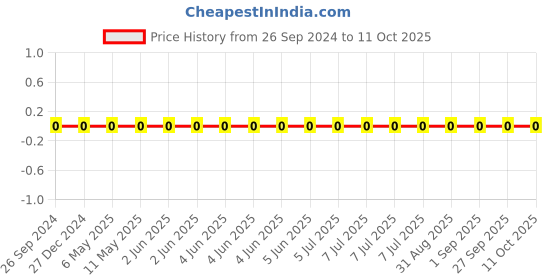 robu.in GRM1555C1H9R1BA01D-Murata-Cap Ceramic 9.1pF 50V C0G 0.1pF Pad SMD 0402 125°C T/R Price History Graph from 26 Sep 2024 to 11 Oct 2025