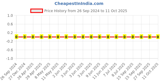 robu.in GRM1555C1HR10BA01D-Murata-Cap Ceramic 0.1pF 50V C0G 0.1pF Pad SMD 0402 125°C T/R Price History Graph from 26 Sep 2024 to 11 Oct 2025