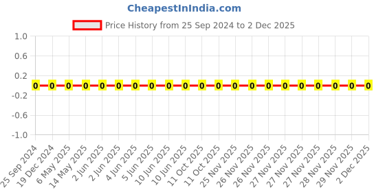 robu.in GRM1555C1HR30BA01D-Murata-Cap Ceramic 0.3pF 50V C0G 0.1pF Pad SMD 0402 125°C Automotive T/R Price History Graph from 25 Sep 2024 to 2 Dec 2025