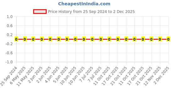 robu.in GRM1555C1HR50CA01D-Murata-Cap Ceramic 0.5pF 50V C0G 0.25pF Pad SMD 0402 125°C T/R Price History Graph from 25 Sep 2024 to 2 Dec 2025