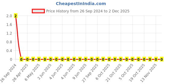 robu.in GRM1555C1HR50WA01D-Murata-Cap Ceramic 0.5pF 50V C0G 0.05pF Pad SMD 0402 125°C T/R Price History Graph from 26 Sep 2024 to 2 Dec 2025
