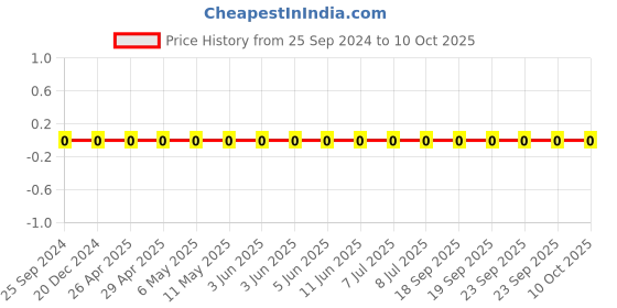 robu.in GRM1555C1HR60BA01D-Murata-Cap Ceramic 0.6pF 50V C0G 0.1pF Pad SMD 0402 125°C T/R Price History Graph from 25 Sep 2024 to 10 Oct 2025