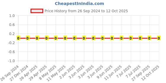 robu.in GRM1555C1HR60WA01D-Murata-Cap Ceramic 0.6pF 50V C0G 0.05pF Pad SMD 0402 125°C T/R Price History Graph from 26 Sep 2024 to 11 Oct 2025