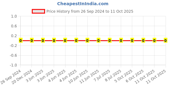 robu.in GRM1555C1HR75BA01D-Murata-Cap Ceramic 0.75pF 50V C0G 0.1pF Pad SMD 0402 125°C T/R Price History Graph from 26 Sep 2024 to 11 Oct 2025