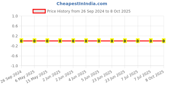 robu.in GRM1555C1HR75CA01D-Murata-Cap Ceramic 0.75pF 50V C0G 0.25pF Pad SMD 0402 125°C Low ESR T/R Price History Graph from 26 Sep 2024 to 7 Oct 2025