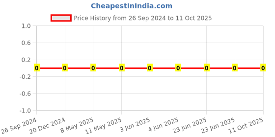 robu.in GRM1555C1HR80CA01D-Murata-Cap Ceramic 0.8pF 50V C0G 0.25pF Pad SMD 0402 125°C T/R Price History Graph from 26 Sep 2024 to 11 Oct 2025
