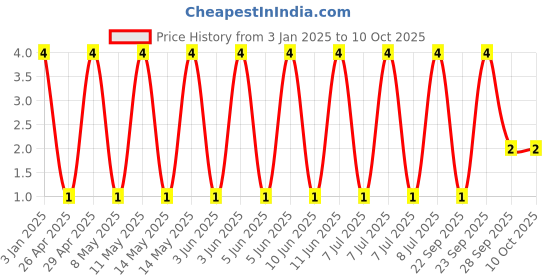 robu.in GRM1555C2A101GA01D-Murata Electronics-Multilayer Ceramic Capacitors MLCC – SMD/SMT ROHS Price History Graph from 3 Jan 2025 to 10 Oct 2025
