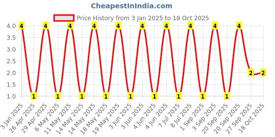 robu.in GRM1557U1A472JA01D-Murata Electronics-10V 4.7nF U2J ±5% 0402 Multilayer Ceramic Capacitors MLCC – SMD/SMT ROHS Price History Graph from 3 Jan 2025 to 18 Oct 2025