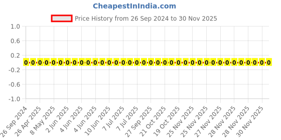 robu.in GRM155B31C105KA12D-Murata-Cap Ceramic 1uF 16V B 10% Pad SMD 0402 85°C T/R Price History Graph from 26 Sep 2024 to 30 Nov 2025