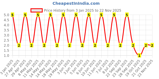 robu.in GRM155C70J225KE11D-Murata Electronics-6.3V 2.2uF X7S ±10% 0402 Multilayer Ceramic Capacitors MLCC – SMD/SMT ROHS Price History Graph from 3 Jan 2025 to 21 Nov 2025